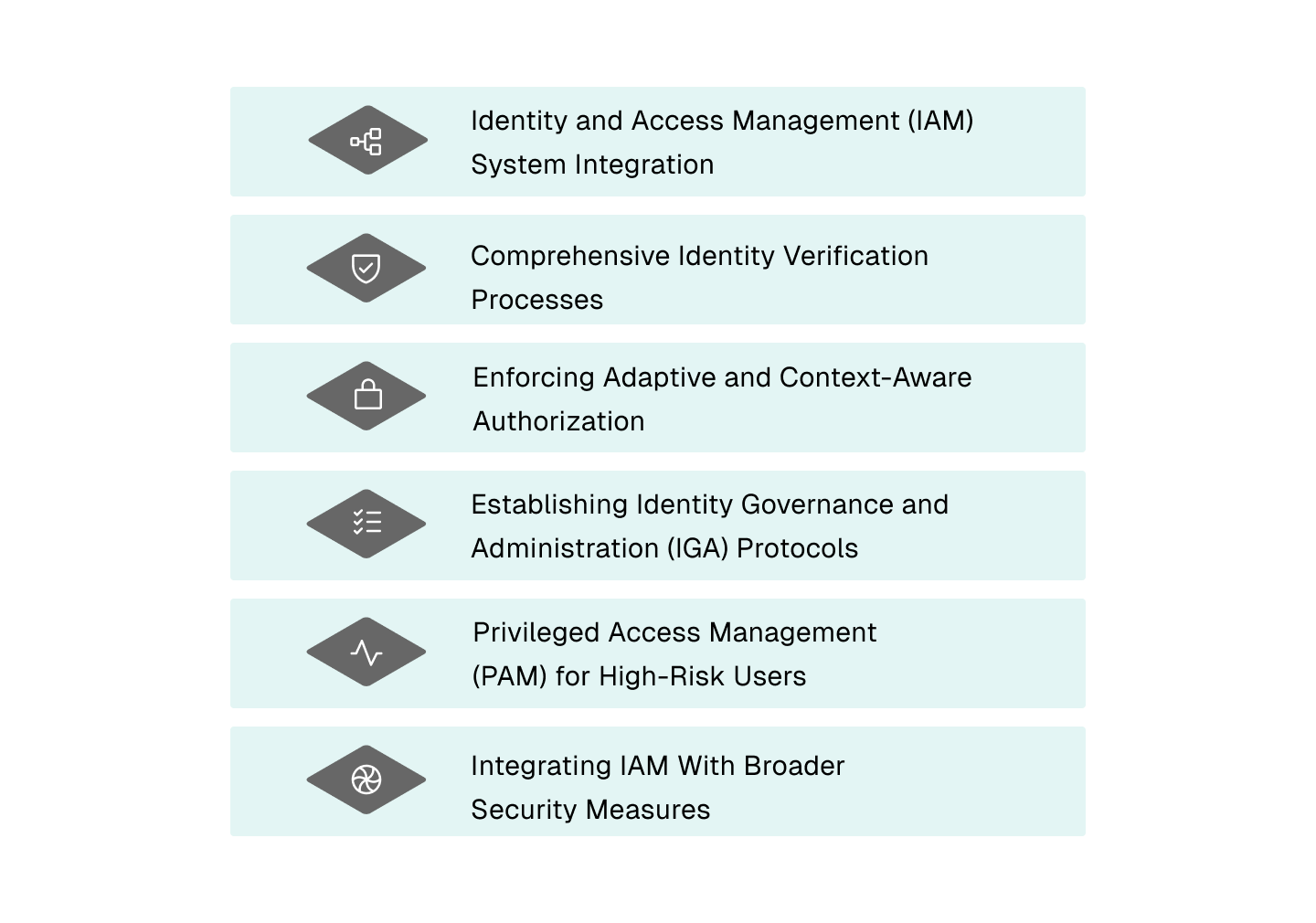 Icons representing methods to deploy and implement identity-first security frameworks: Identity and Access Management (IAM) System Integration, Comprehensive Identity Verification Processes, Enforcing Adaptive and Context-Aware Authorization, Establishing Identity Governance and Administration (IGA) Protocols, Privileged Access Management (PAM) for High-Risk Users, Integrating IAM With Broader Security Measures