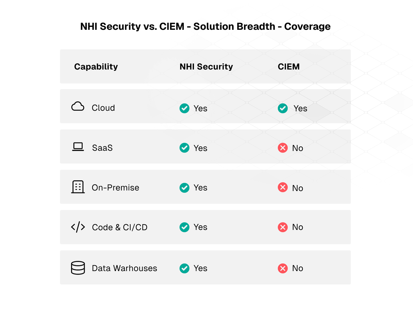 A comparison table illustrating the solution breadth of Non-Human Identity Security vs. CIEM, highlighting the environments each solution covers, including cloud platforms, SaaS applications, on-prem systems, code repositories and CI/CD pipelines, and data warehouses.