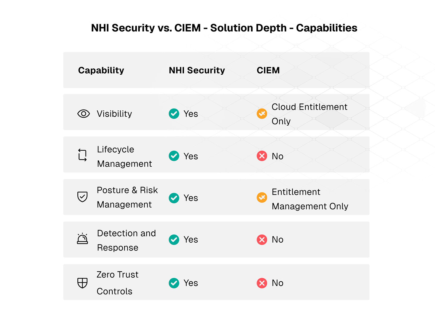 A comparison table illustrating the solution depth of Non-Human Identity Security vs. CIEM, highlighting key capabilities such as visibility, lifecycle management, posture management and risk remediation, detection and response, and Zero Trust controls.