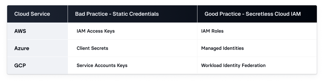 A table comparing bad practices for managing static credentials in cloud services with good practices for adopting Secretless Cloud IAM, including AWS IAM Roles, Azure Managed Identities, and GCP Service Accounts with Workload Identity Federation.