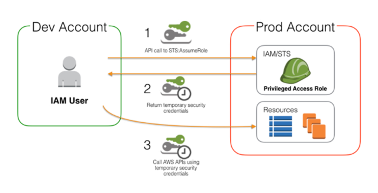 A diagram illustrating how AWS Ephemeral IAM Roles work. An authenticated user in the Dev account assumes a privileged IAM role in the Prod account via an API call to STS:AssumeRole. This call returns temporary security credentials, which the user's AWS CLI automatically uses to create or modify resources in the Prod account.